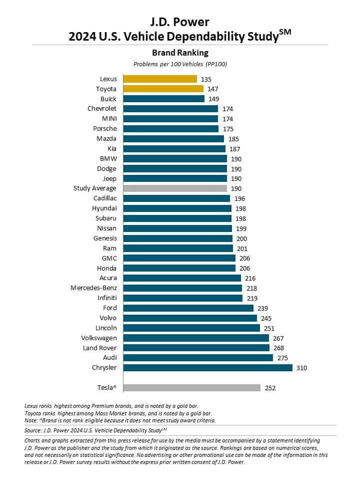 2024 JD Power Vehicle Dependability Report